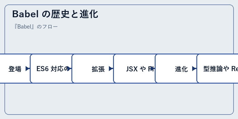 Babel の歴史と進化