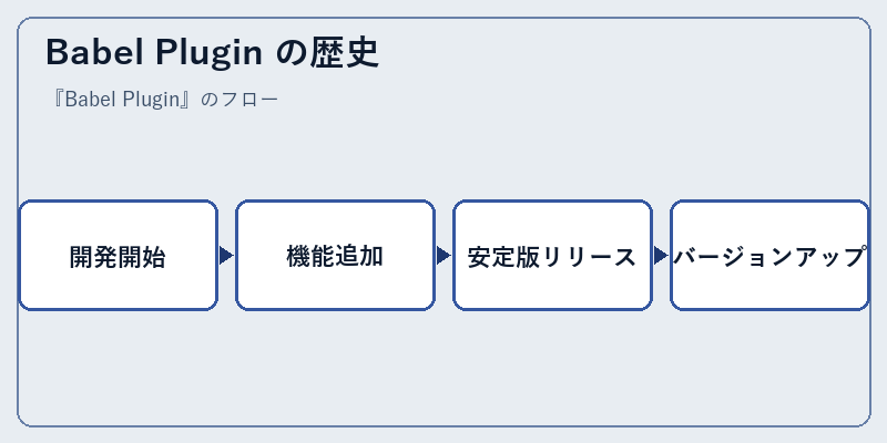Babel Plugin の歴史