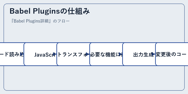 Babel Pluginsの仕組み