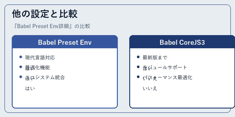 他の設定と比較