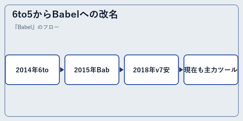 6to5からBabelへの改名