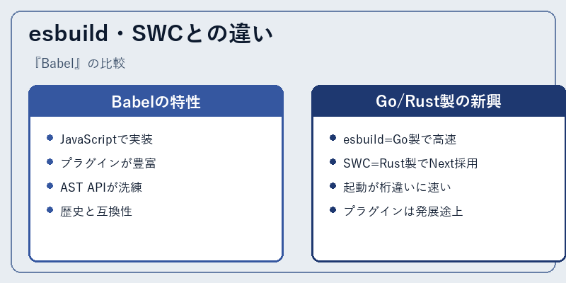 esbuild・SWCとの違い