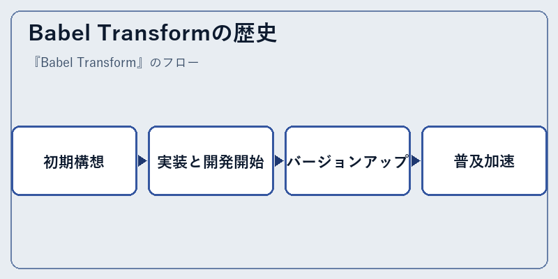 Babel Transformの歴史