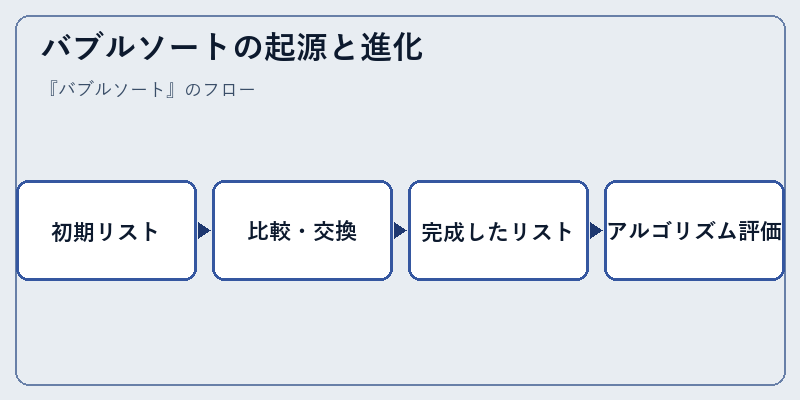 バブルソートの起源と進化