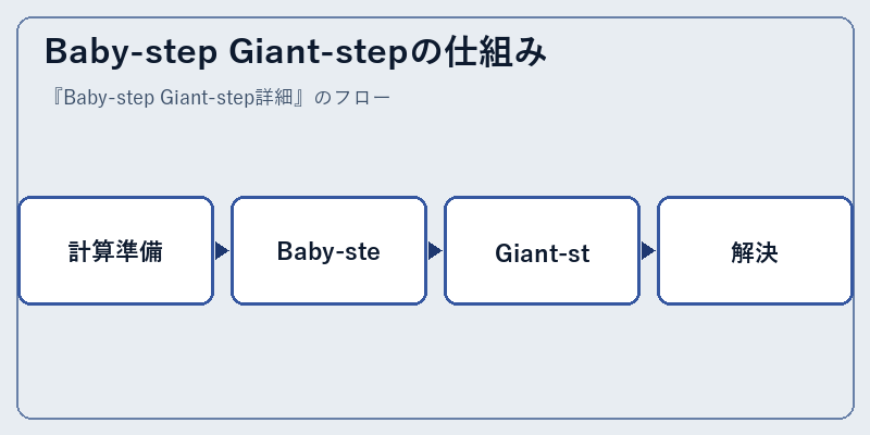 Baby-step Giant-stepの仕組み