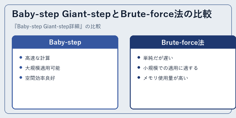 Baby-step Giant-stepとBrute-force法の比較