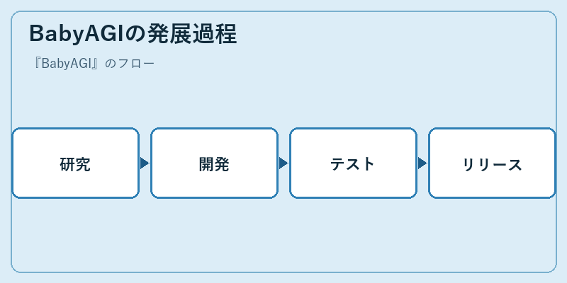 BabyAGIの発展過程