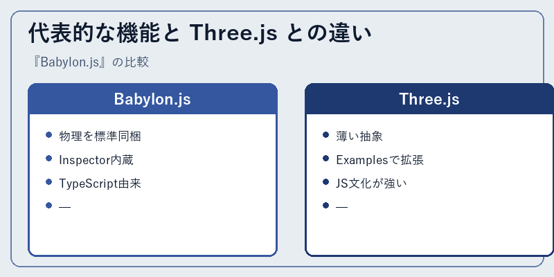 代表的な機能と Three.js との違い