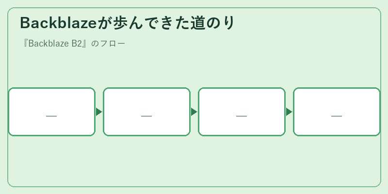 Backblazeが歩んできた道のり