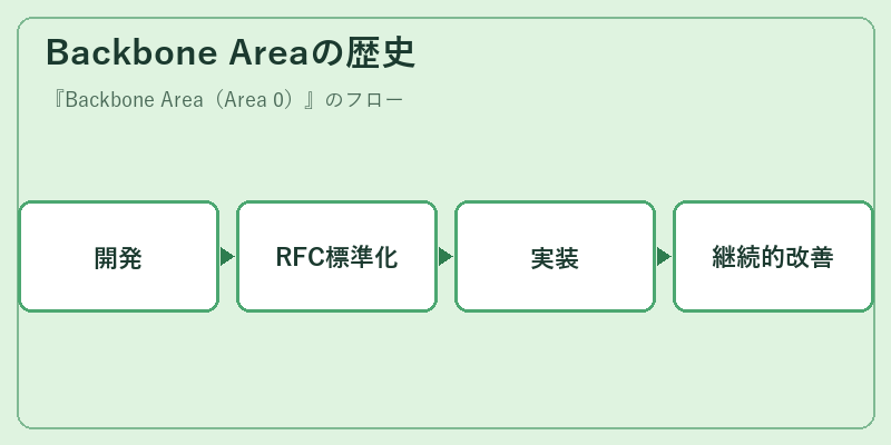 Backbone Areaの歴史