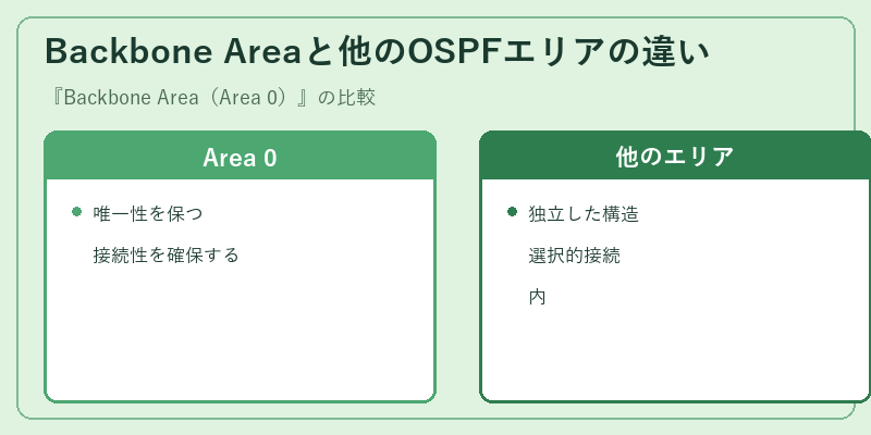 Backbone Areaと他のOSPFエリアの違い