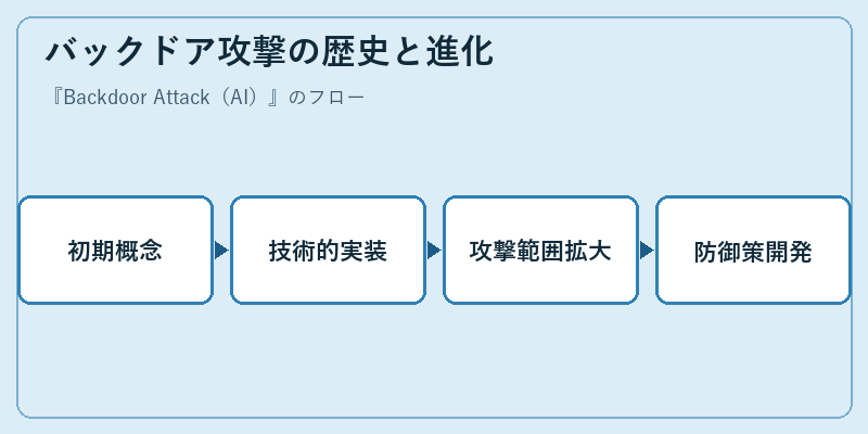 バックドア攻撃の歴史と進化