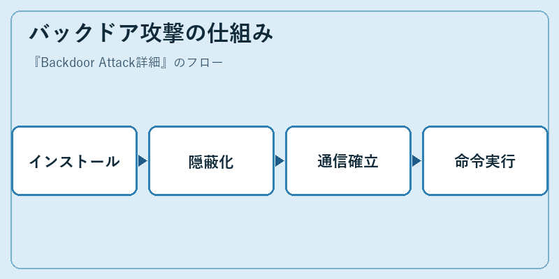 バックドア攻撃の仕組み