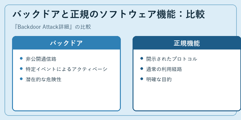 バックドアと正規のソフトウェア機能：比較