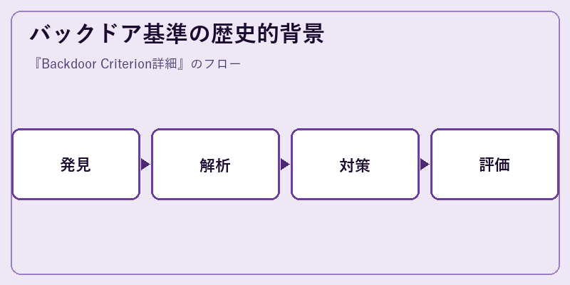 バックドア基準の歴史的背景