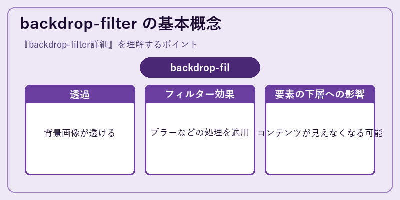 backdrop-filter の基本概念