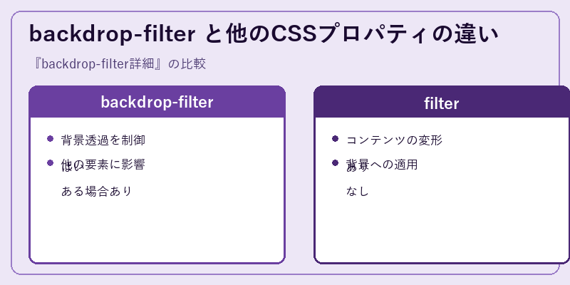 backdrop-filter と他のCSSプロパティの違い