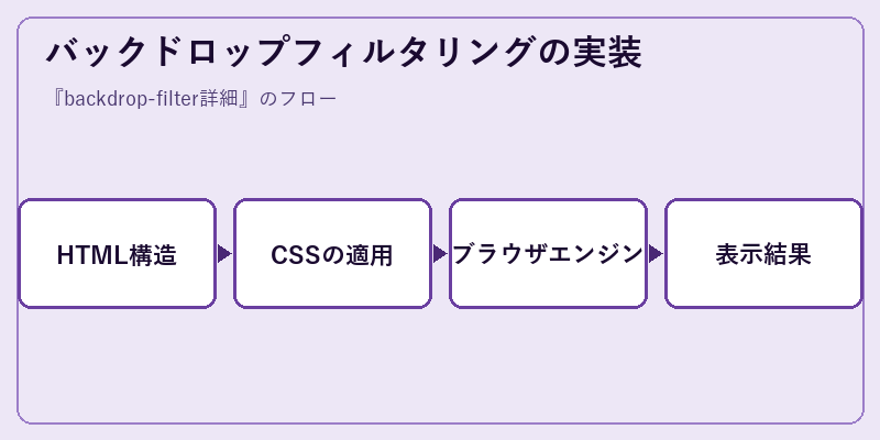 バックドロップフィルタリングの実装