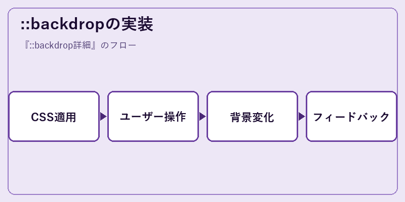 ::backdropの実装