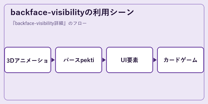 backface-visibilityの利用シーン