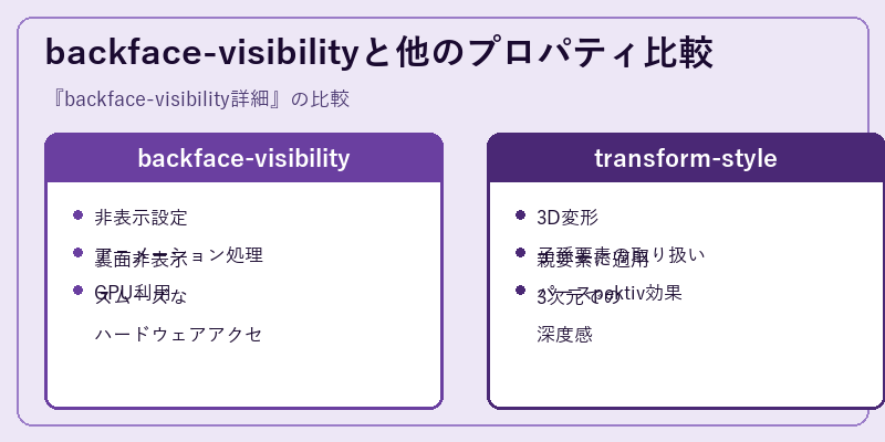 backface-visibilityと他のプロパティ比較