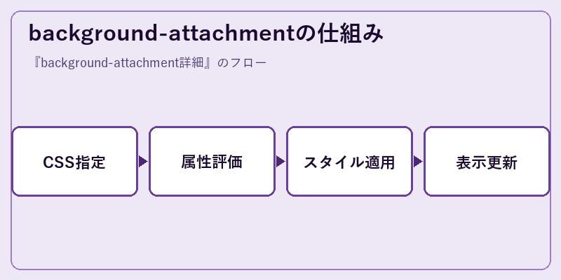 background-attachmentの仕組み