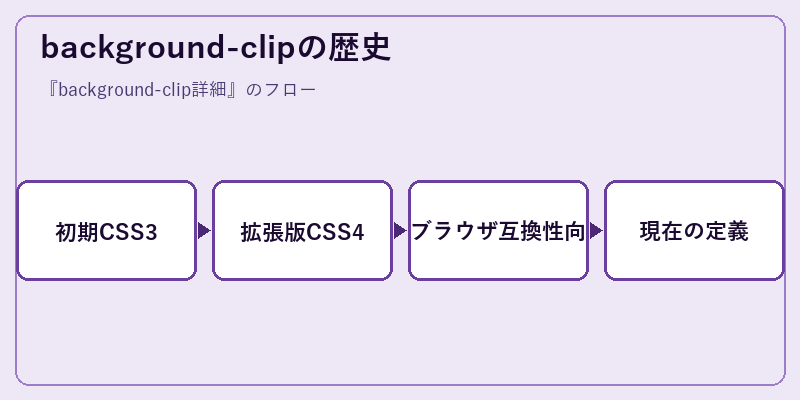 background-clipの歴史