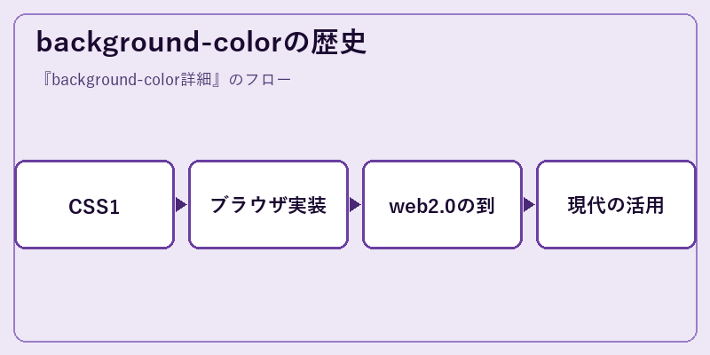 background-colorの歴史