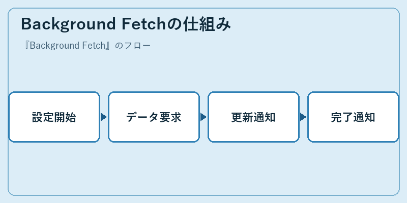 Background Fetchの仕組み