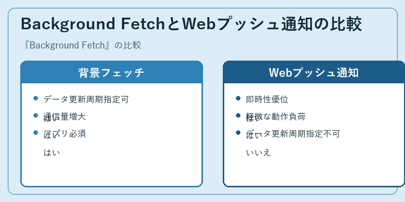 Background FetchとWebプッシュ通知の比較