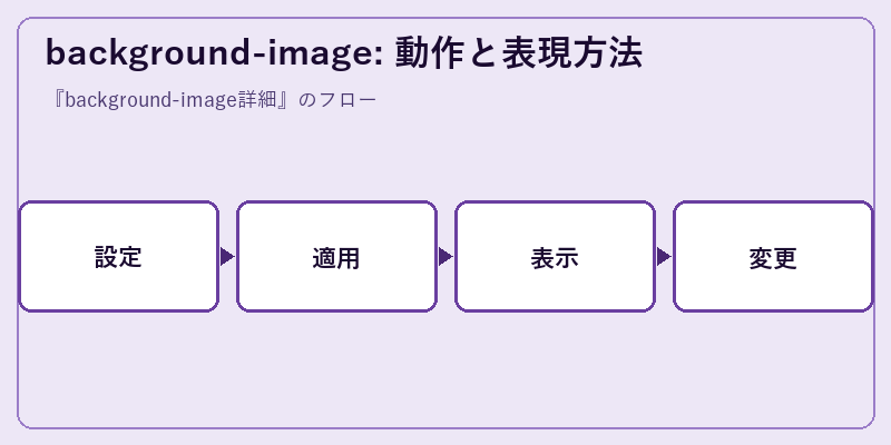 background-image: 動作と表現方法
