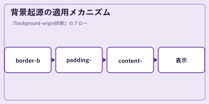 背景起源の適用メカニズム