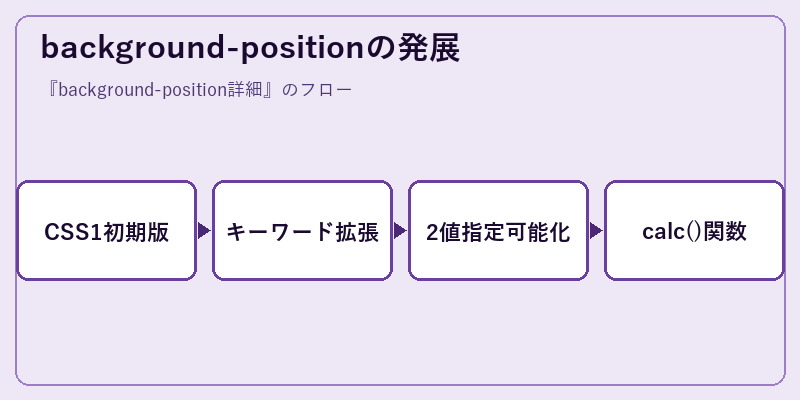 background-positionの発展