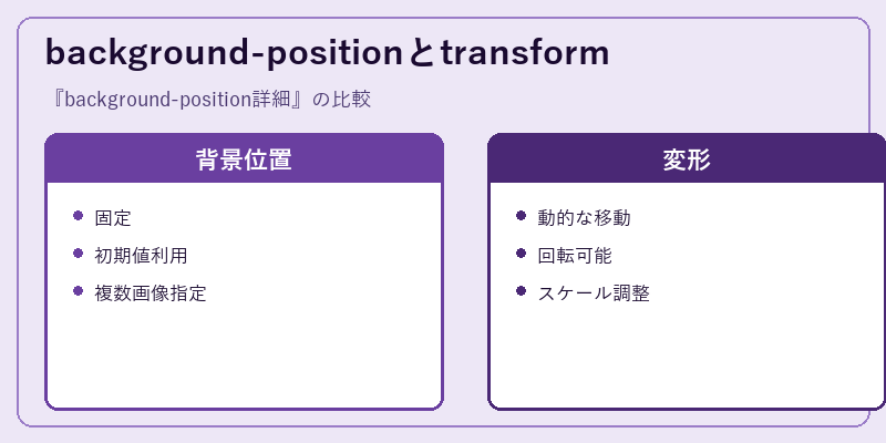 background-positionとtransform