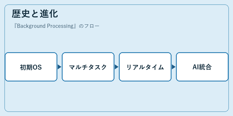 歴史と進化