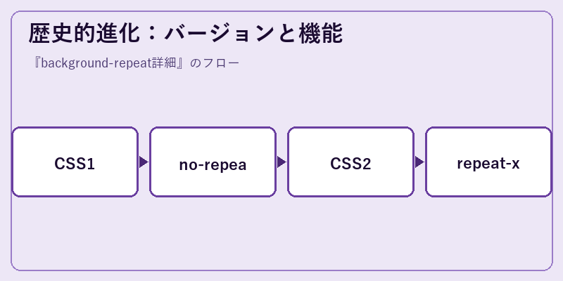歴史的進化:バージョンと機能