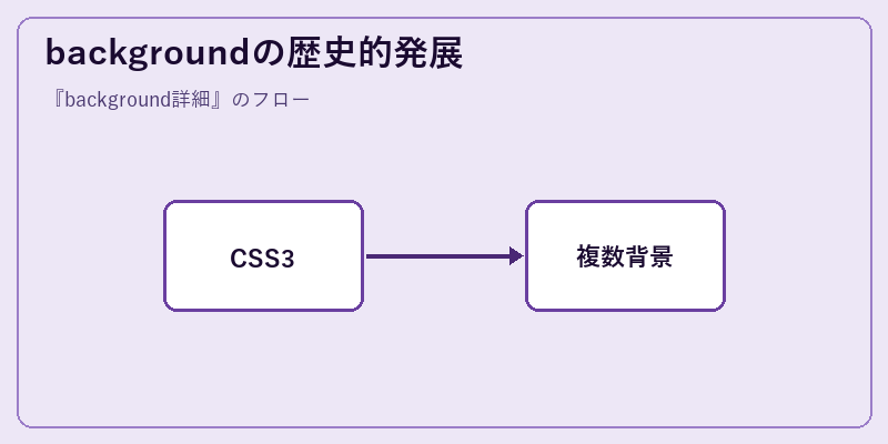 backgroundの歴史的発展