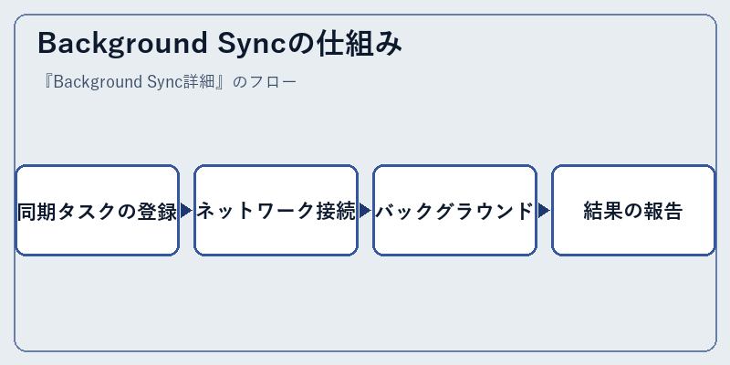 Background Syncの仕組み