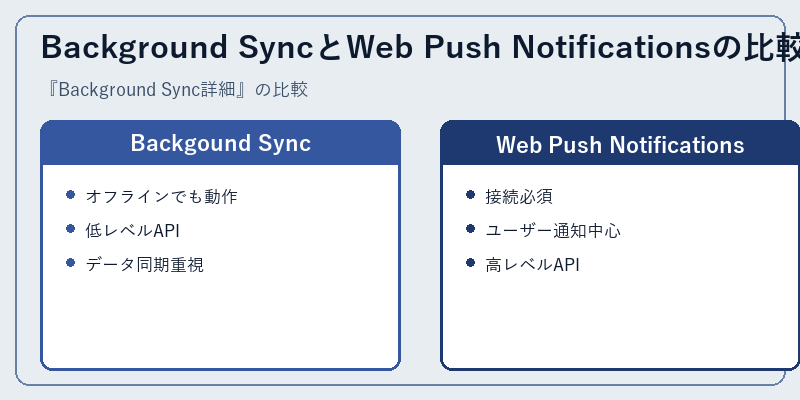 Background SyncとWeb Push Notificationsの比較
