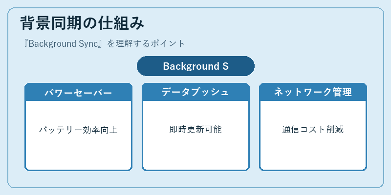 背景同期の仕組み