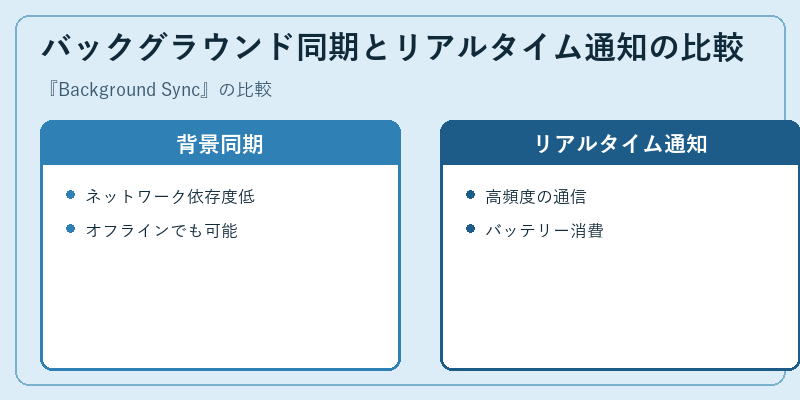 バックグラウンド同期とリアルタイム通知の比較