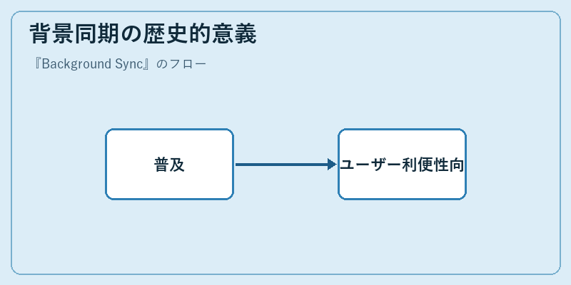 背景同期の歴史的意義