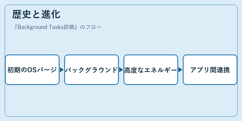 歴史と進化