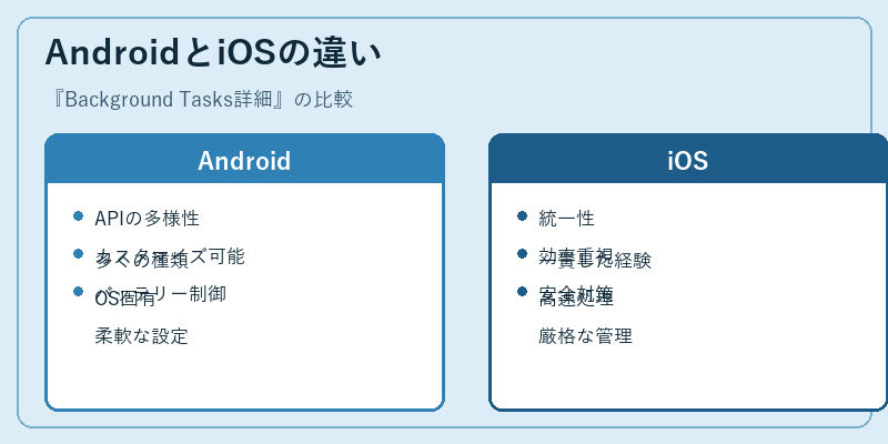 AndroidとiOSの違い