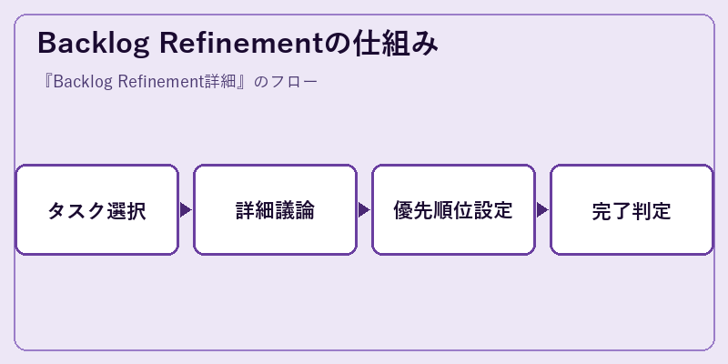 Backlog Refinementの仕組み