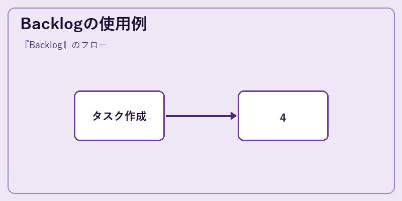 Backlogの使用例