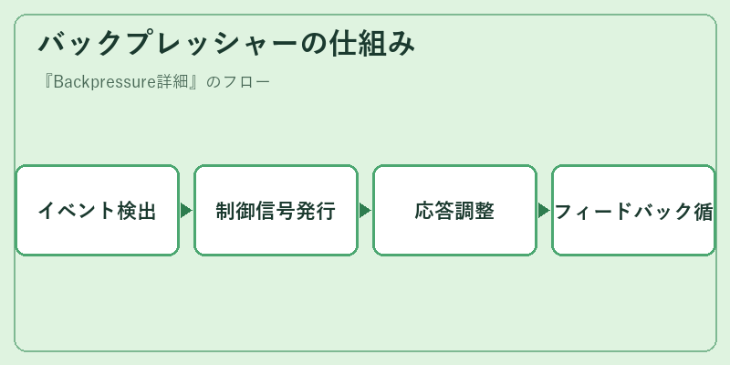 バックプレッシャーの仕組み