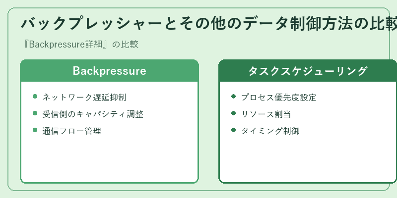 バックプレッシャーとその他のデータ制御方法の比較