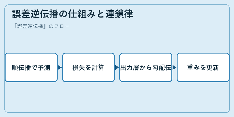誤差逆伝播の仕組みと連鎖律