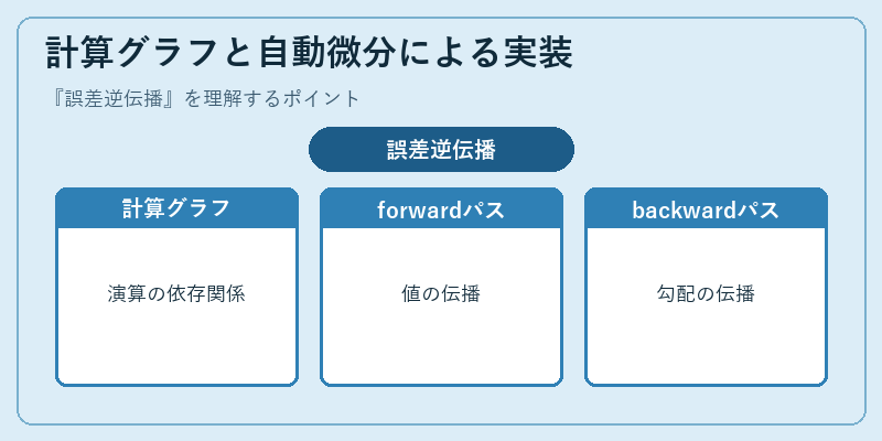 計算グラフと自動微分による実装